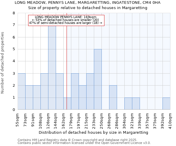 LONG MEADOW, PENNYS LANE, MARGARETTING, INGATESTONE, CM4 0HA: Size of property relative to detached houses in Margaretting