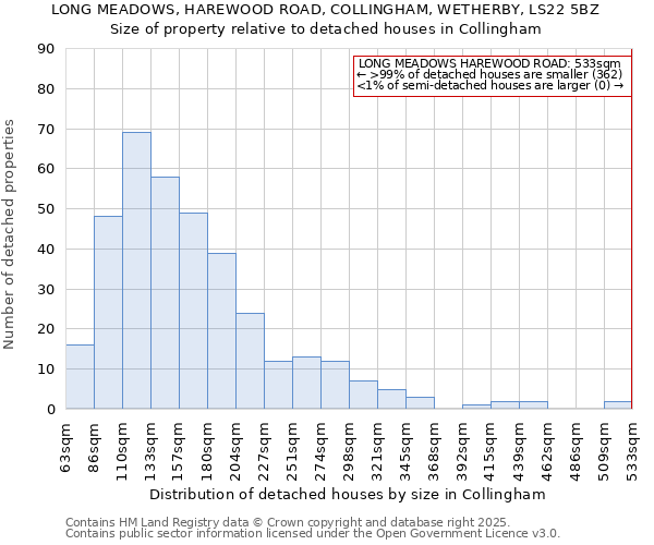 LONG MEADOWS, HAREWOOD ROAD, COLLINGHAM, WETHERBY, LS22 5BZ: Size of property relative to detached houses in Collingham