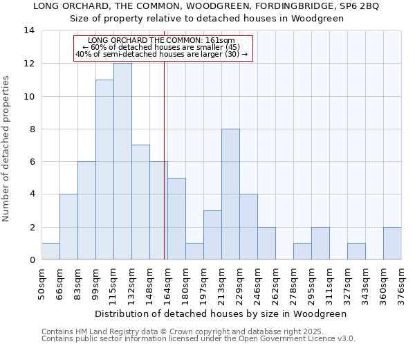 LONG ORCHARD, THE COMMON, WOODGREEN, FORDINGBRIDGE, SP6 2BQ: Size of property relative to detached houses in Woodgreen