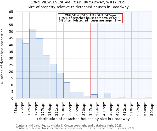 LONG VIEW, EVESHAM ROAD, BROADWAY, WR12 7DG: Size of property relative to detached houses in Broadway