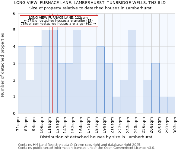 LONG VIEW, FURNACE LANE, LAMBERHURST, TUNBRIDGE WELLS, TN3 8LD: Size of property relative to detached houses in Lamberhurst