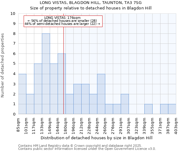 LONG VISTAS, BLAGDON HILL, TAUNTON, TA3 7SG: Size of property relative to detached houses in Blagdon Hill