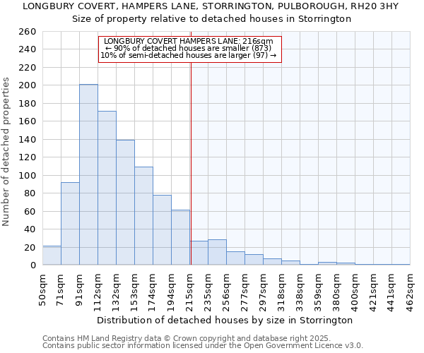 LONGBURY COVERT, HAMPERS LANE, STORRINGTON, PULBOROUGH, RH20 3HY: Size of property relative to detached houses in Storrington