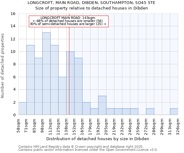 LONGCROFT, MAIN ROAD, DIBDEN, SOUTHAMPTON, SO45 5TE: Size of property relative to detached houses in Dibden