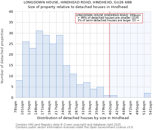 LONGDOWN HOUSE, HINDHEAD ROAD, HINDHEAD, GU26 6BB: Size of property relative to detached houses in Hindhead