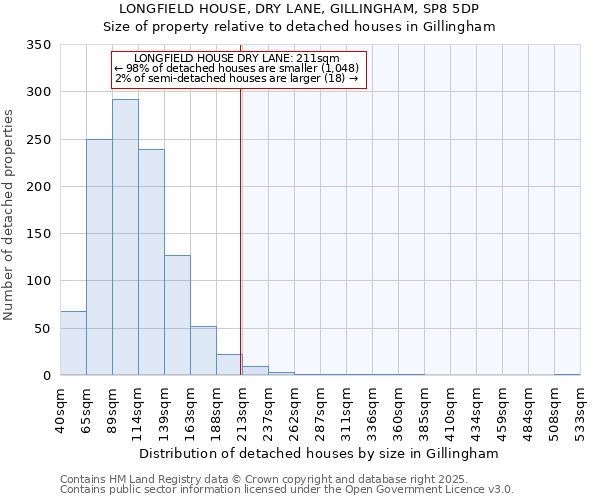 LONGFIELD HOUSE, DRY LANE, GILLINGHAM, SP8 5DP: Size of property relative to detached houses in Gillingham