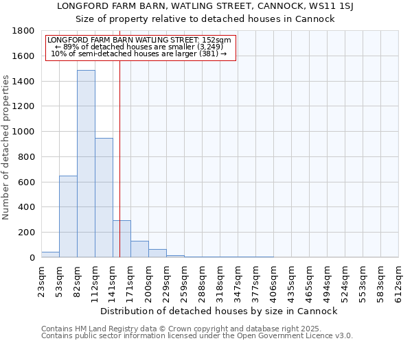 LONGFORD FARM BARN, WATLING STREET, CANNOCK, WS11 1SJ: Size of property relative to detached houses in Cannock