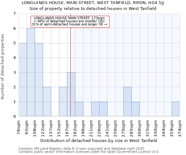 LONGLANDS HOUSE, MAIN STREET, WEST TANFIELD, RIPON, HG4 5JJ: Size of property relative to detached houses in West Tanfield