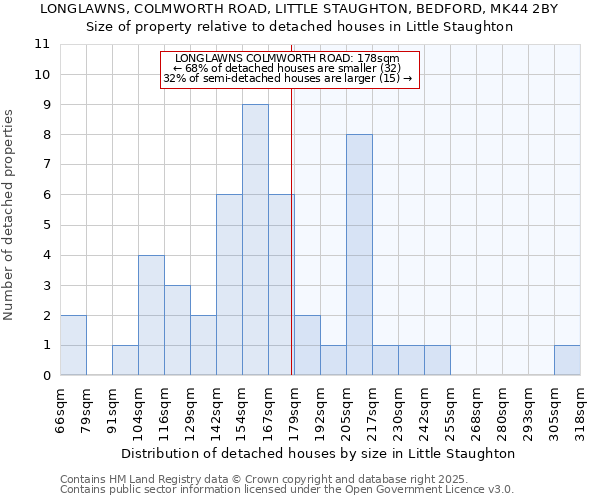 LONGLAWNS, COLMWORTH ROAD, LITTLE STAUGHTON, BEDFORD, MK44 2BY: Size of property relative to detached houses in Little Staughton