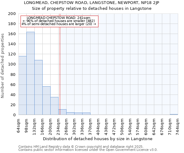 LONGMEAD, CHEPSTOW ROAD, LANGSTONE, NEWPORT, NP18 2JP: Size of property relative to detached houses in Langstone