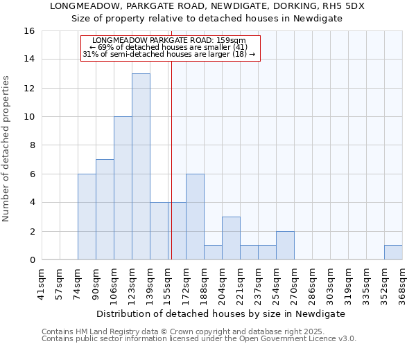 LONGMEADOW, PARKGATE ROAD, NEWDIGATE, DORKING, RH5 5DX: Size of property relative to detached houses in Newdigate