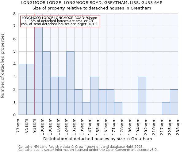 LONGMOOR LODGE, LONGMOOR ROAD, GREATHAM, LISS, GU33 6AP: Size of property relative to detached houses in Greatham