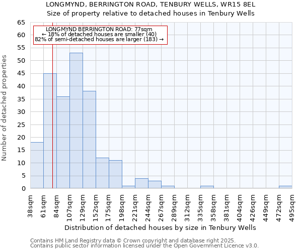 LONGMYND, BERRINGTON ROAD, TENBURY WELLS, WR15 8EL: Size of property relative to detached houses in Tenbury Wells