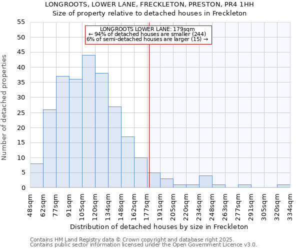 LONGROOTS, LOWER LANE, FRECKLETON, PRESTON, PR4 1HH: Size of property relative to detached houses in Freckleton