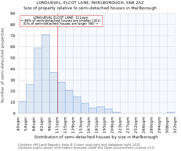 LONGUEVAL, ELCOT LANE, MARLBOROUGH, SN8 2AZ: Size of property relative to detached houses in Marlborough