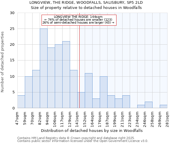 LONGVIEW, THE RIDGE, WOODFALLS, SALISBURY, SP5 2LD: Size of property relative to detached houses in Woodfalls