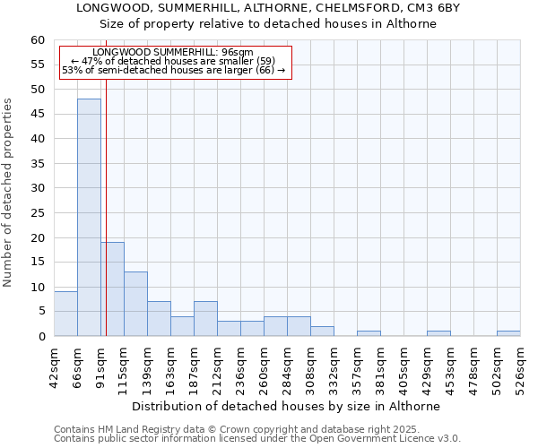 LONGWOOD, SUMMERHILL, ALTHORNE, CHELMSFORD, CM3 6BY: Size of property relative to detached houses in Althorne