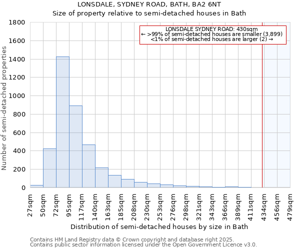 LONSDALE, SYDNEY ROAD, BATH, BA2 6NT: Size of property relative to detached houses in Bath