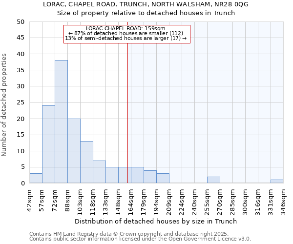 LORAC, CHAPEL ROAD, TRUNCH, NORTH WALSHAM, NR28 0QG: Size of property relative to detached houses in Trunch