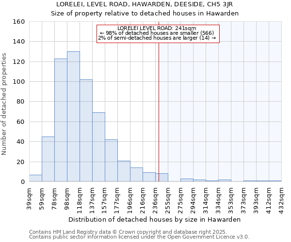 LORELEI, LEVEL ROAD, HAWARDEN, DEESIDE, CH5 3JR: Size of property relative to detached houses in Hawarden