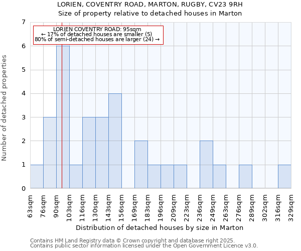 LORIEN, COVENTRY ROAD, MARTON, RUGBY, CV23 9RH: Size of property relative to detached houses in Marton