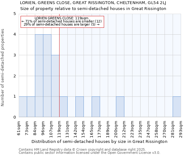 LORIEN, GREENS CLOSE, GREAT RISSINGTON, CHELTENHAM, GL54 2LJ: Size of property relative to detached houses in Great Rissington