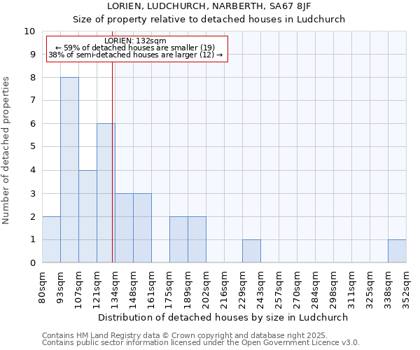 LORIEN, LUDCHURCH, NARBERTH, SA67 8JF: Size of property relative to detached houses in Ludchurch