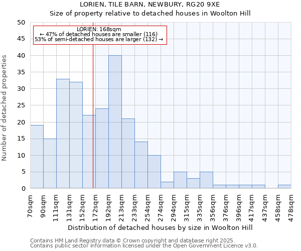 LORIEN, TILE BARN, NEWBURY, RG20 9XE: Size of property relative to detached houses in Woolton Hill