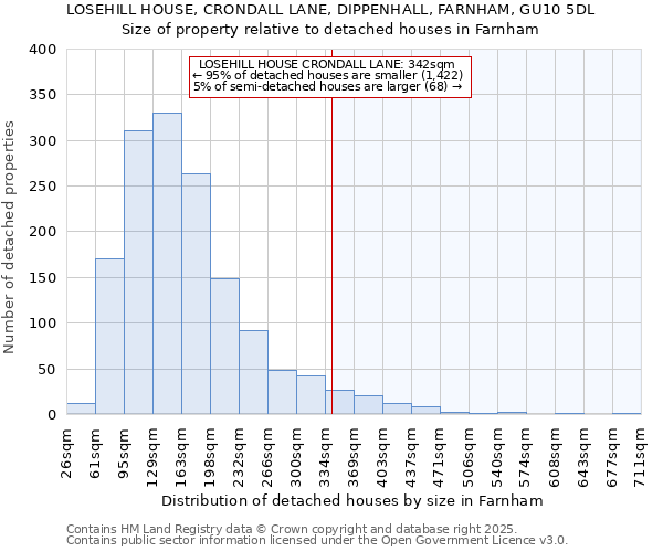 LOSEHILL HOUSE, CRONDALL LANE, DIPPENHALL, FARNHAM, GU10 5DL: Size of property relative to detached houses in Farnham