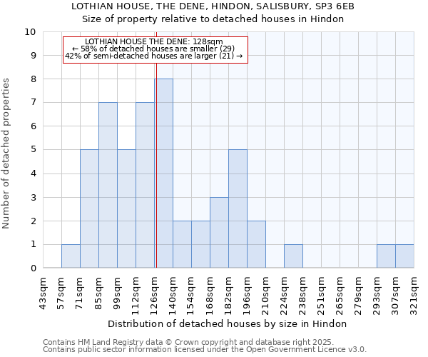 LOTHIAN HOUSE, THE DENE, HINDON, SALISBURY, SP3 6EB: Size of property relative to detached houses in Hindon