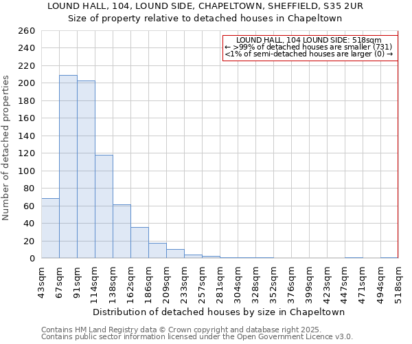 LOUND HALL, 104, LOUND SIDE, CHAPELTOWN, SHEFFIELD, S35 2UR: Size of property relative to detached houses in Chapeltown