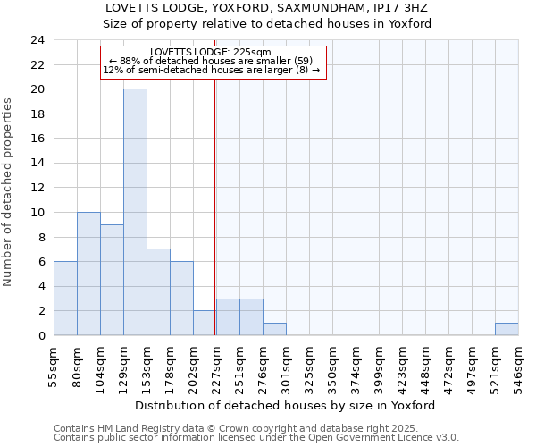 LOVETTS LODGE, YOXFORD, SAXMUNDHAM, IP17 3HZ: Size of property relative to detached houses in Yoxford