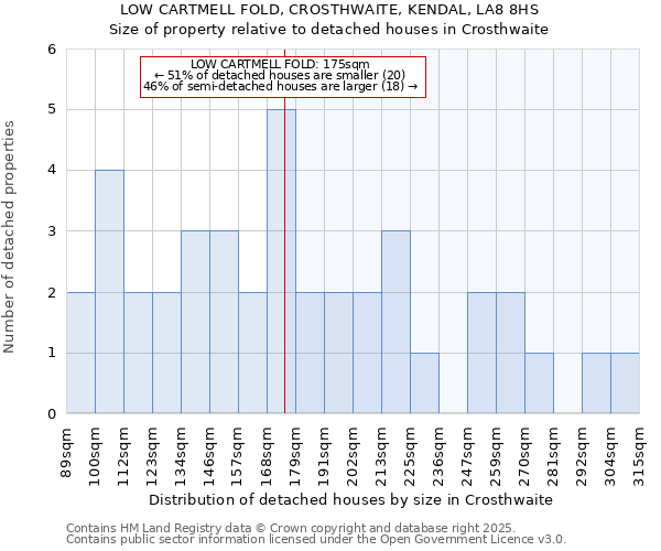 LOW CARTMELL FOLD, CROSTHWAITE, KENDAL, LA8 8HS: Size of property relative to detached houses in Crosthwaite