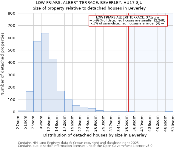 LOW FRIARS, ALBERT TERRACE, BEVERLEY, HU17 8JU: Size of property relative to detached houses in Beverley