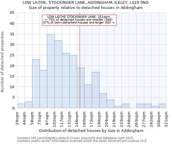 LOW LAITHE, STOCKINGER LANE, ADDINGHAM, ILKLEY, LS29 0ND: Size of property relative to detached houses in Addingham