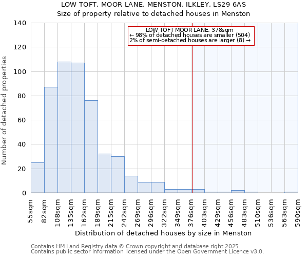 LOW TOFT, MOOR LANE, MENSTON, ILKLEY, LS29 6AS: Size of property relative to detached houses in Menston