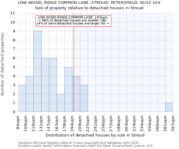 LOW WOOD, RIDGE COMMON LANE, STROUD, PETERSFIELD, GU32 1AX: Size of property relative to detached houses in Stroud