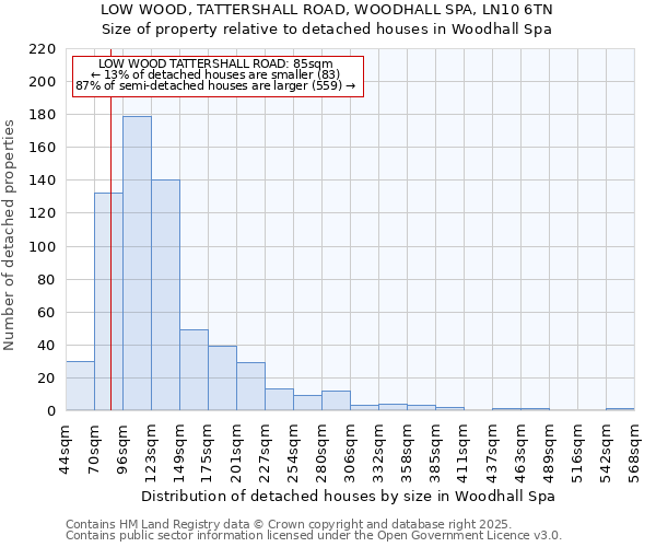 LOW WOOD, TATTERSHALL ROAD, WOODHALL SPA, LN10 6TN: Size of property relative to detached houses in Woodhall Spa