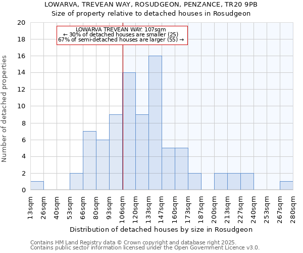 LOWARVA, TREVEAN WAY, ROSUDGEON, PENZANCE, TR20 9PB: Size of property relative to detached houses in Rosudgeon