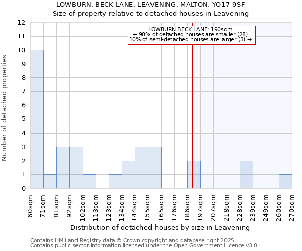 LOWBURN, BECK LANE, LEAVENING, MALTON, YO17 9SF: Size of property relative to detached houses in Leavening