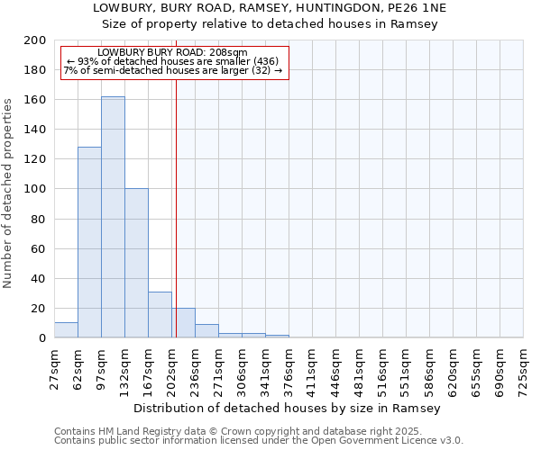 LOWBURY, BURY ROAD, RAMSEY, HUNTINGDON, PE26 1NE: Size of property relative to detached houses in Ramsey