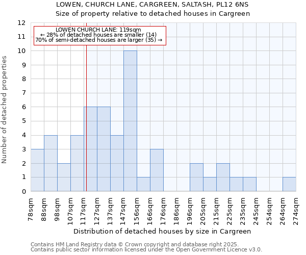 LOWEN, CHURCH LANE, CARGREEN, SALTASH, PL12 6NS: Size of property relative to detached houses in Cargreen