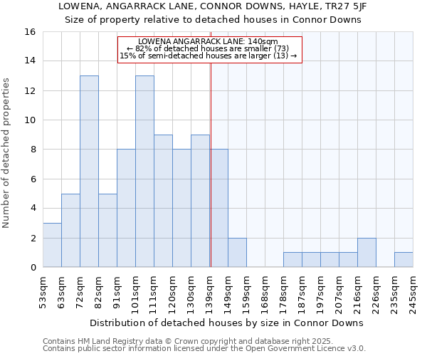 LOWENA, ANGARRACK LANE, CONNOR DOWNS, HAYLE, TR27 5JF: Size of property relative to detached houses in Connor Downs