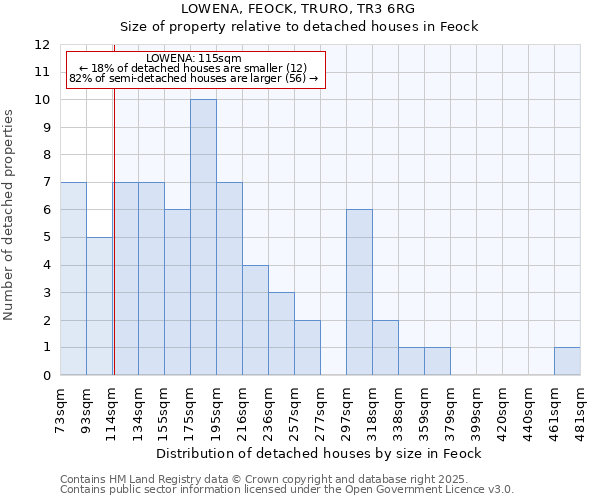 LOWENA, FEOCK, TRURO, TR3 6RG: Size of property relative to detached houses in Feock