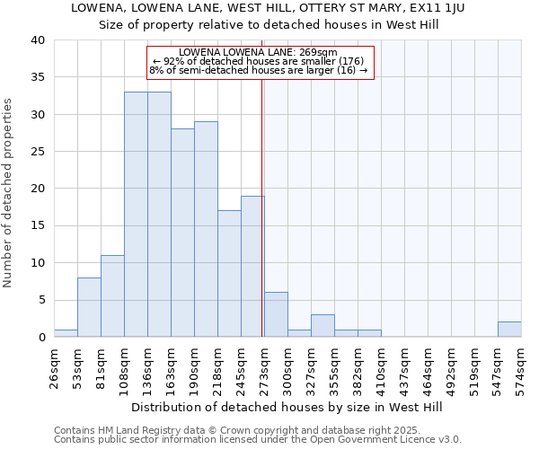 LOWENA, LOWENA LANE, WEST HILL, OTTERY ST MARY, EX11 1JU: Size of property relative to detached houses in West Hill