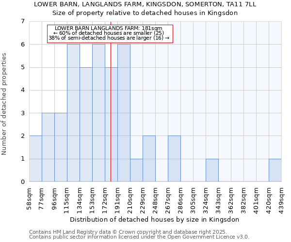 LOWER BARN, LANGLANDS FARM, KINGSDON, SOMERTON, TA11 7LL: Size of property relative to detached houses in Kingsdon