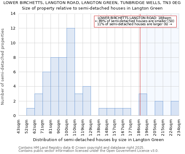 LOWER BIRCHETTS, LANGTON ROAD, LANGTON GREEN, TUNBRIDGE WELLS, TN3 0EG: Size of property relative to detached houses in Langton Green