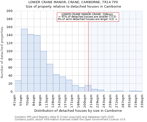 LOWER CRANE MANOR, CRANE, CAMBORNE, TR14 7PX: Size of property relative to detached houses in Camborne