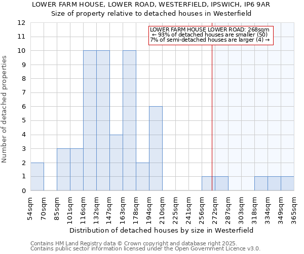 LOWER FARM HOUSE, LOWER ROAD, WESTERFIELD, IPSWICH, IP6 9AR: Size of property relative to detached houses in Westerfield