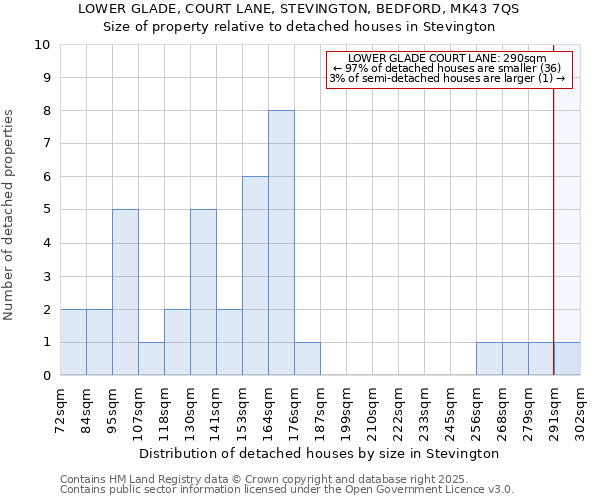 LOWER GLADE, COURT LANE, STEVINGTON, BEDFORD, MK43 7QS: Size of property relative to detached houses in Stevington